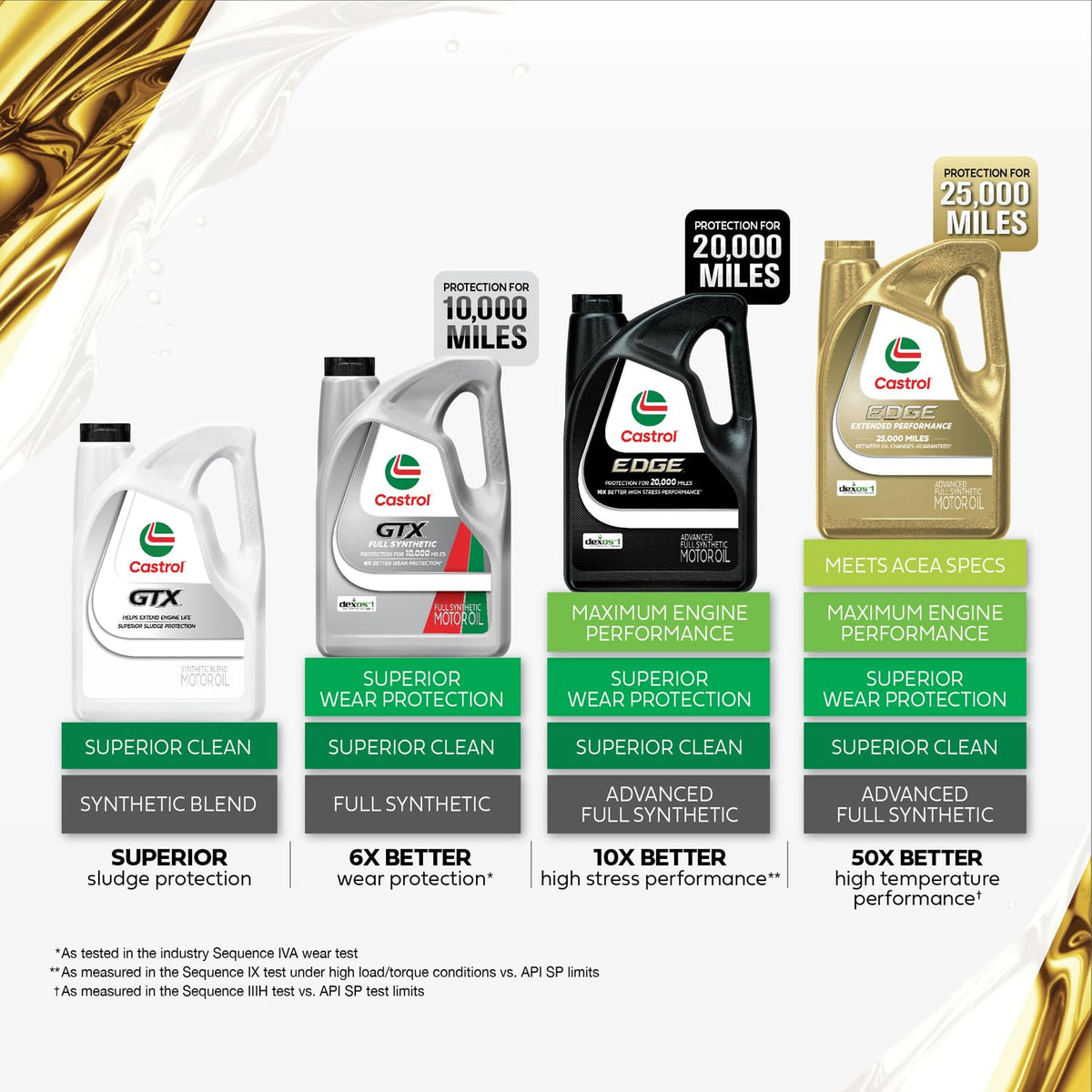 10W-30 Full Synthetic Motor Oil, 5 Quarts Z20277